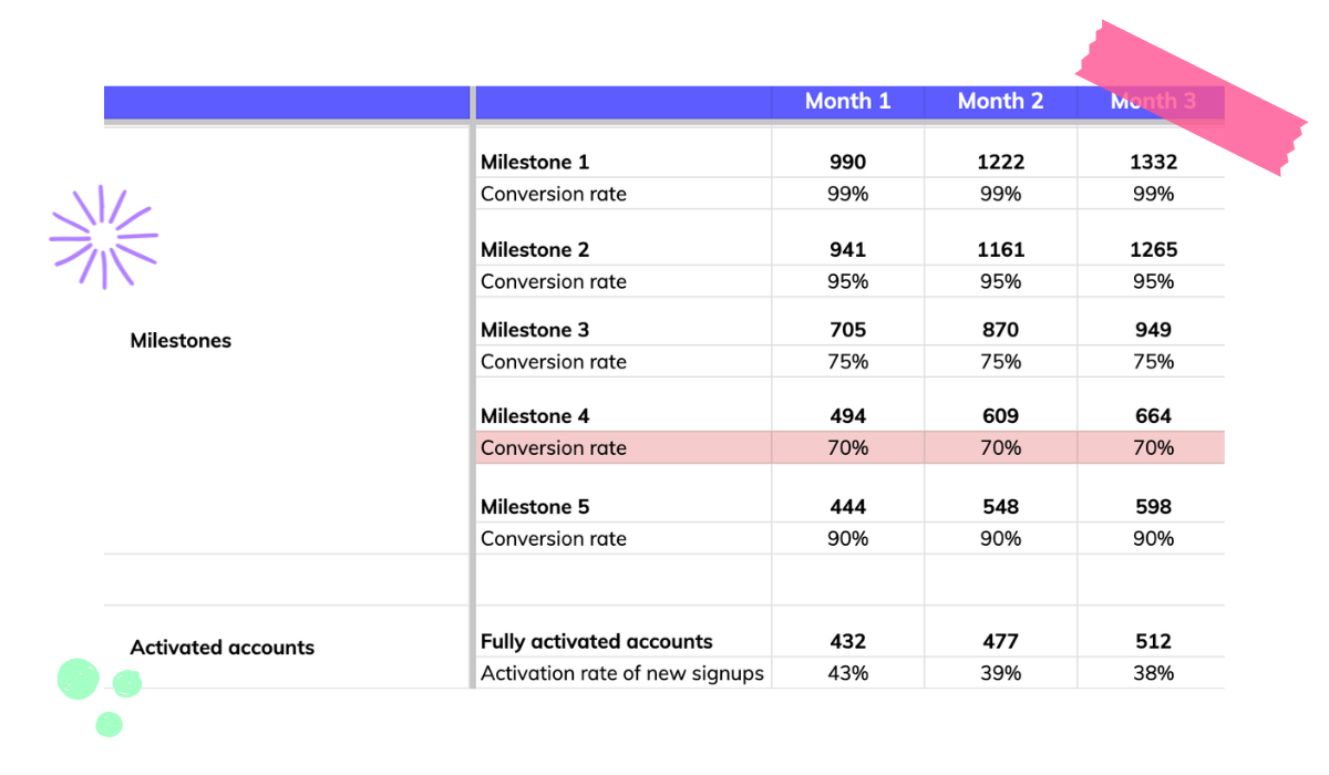 Onboarding Drop Off Analysis