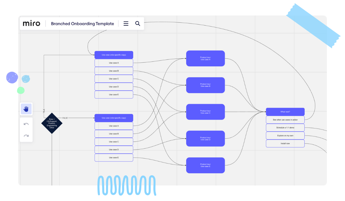 Branched onboarding Miro board